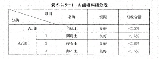 路基上的A、B組填料指什么？顎式破碎機能生產嗎？